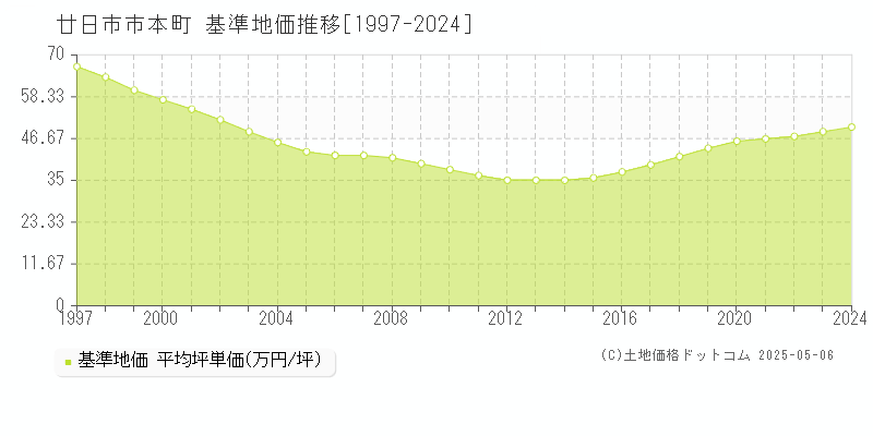本町(廿日市市)の基準地価推移グラフ(坪単価)[1997-2024年]