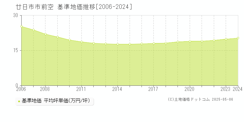 前空(廿日市市)の基準地価推移グラフ(坪単価)[2006-2024年]