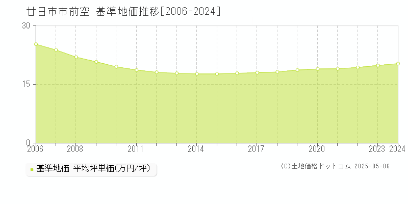 廿日市市前空の基準地価推移グラフ 