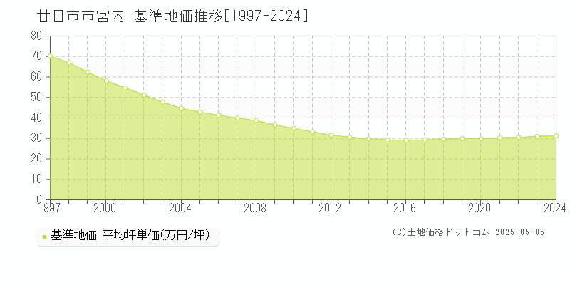 宮内(廿日市市)の基準地価推移グラフ(坪単価)[1997-2024年]