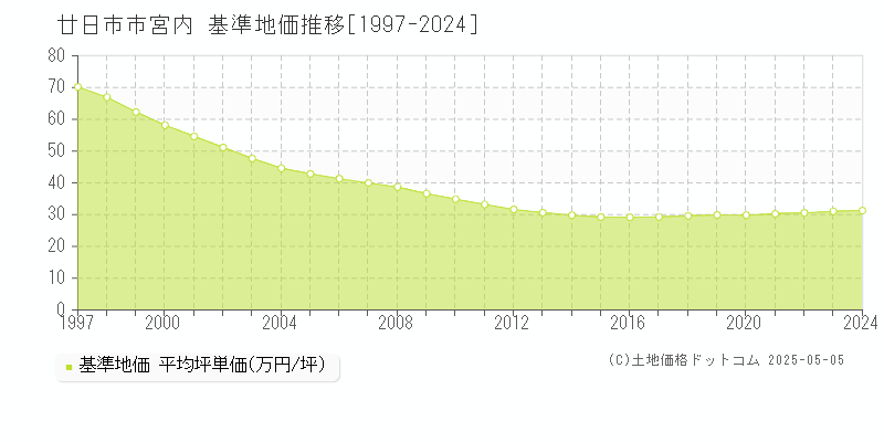 廿日市市宮内の基準地価推移グラフ 