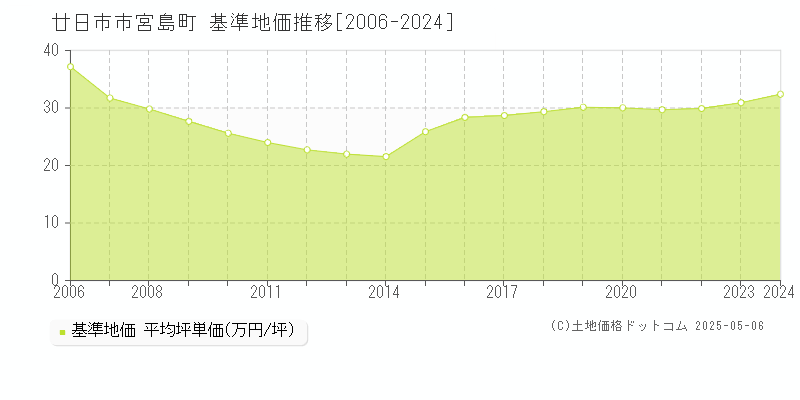 宮島町(廿日市市)の基準地価推移グラフ(坪単価)[2006-2024年]