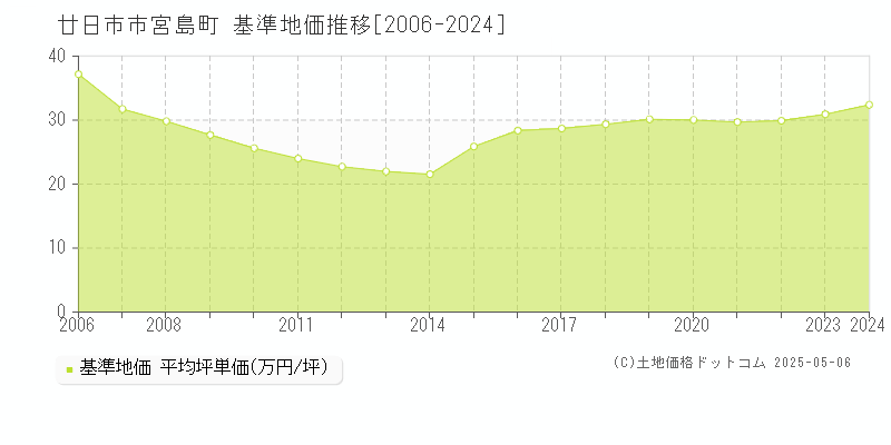 廿日市市宮島町の基準地価推移グラフ 