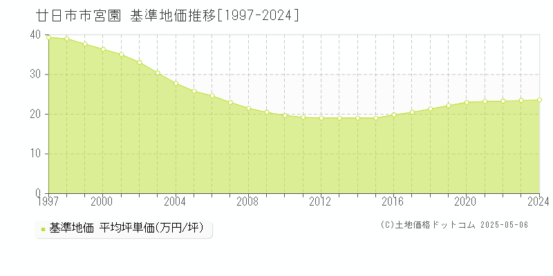 宮園(廿日市市)の基準地価推移グラフ(坪単価)[1997-2024年]