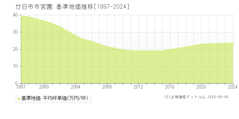 廿日市市宮園の基準地価推移グラフ 