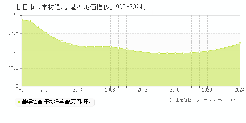 木材港北(廿日市市)の基準地価推移グラフ(坪単価)[1997-2024年]
