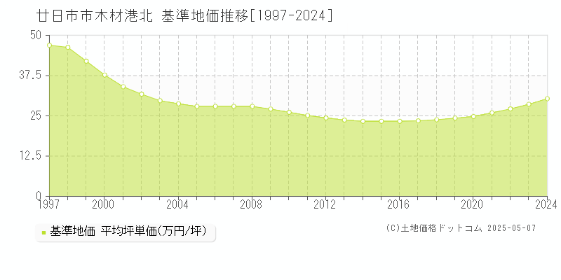 廿日市市木材港北の基準地価推移グラフ 