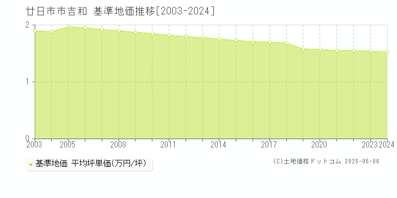 吉和(廿日市市)の基準地価推移グラフ(坪単価)[2003-2024年]