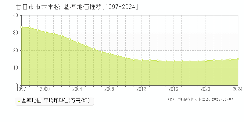 六本松(廿日市市)の基準地価推移グラフ(坪単価)[1997-2024年]