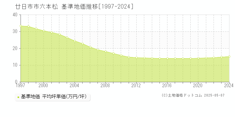 廿日市市六本松の基準地価推移グラフ 