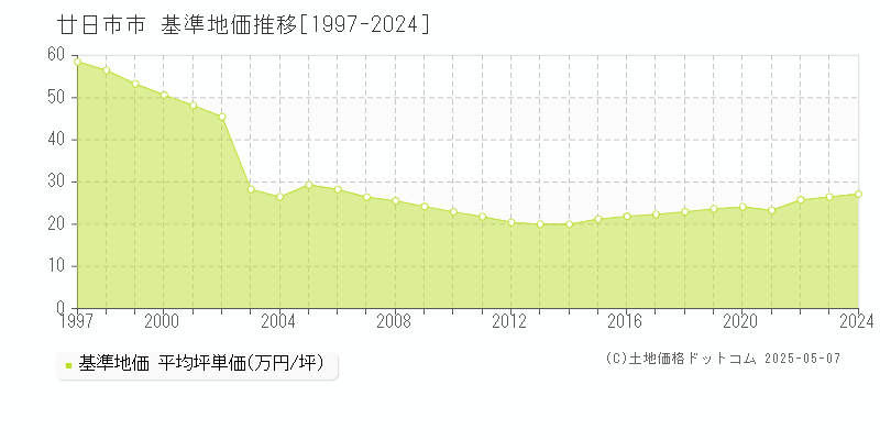 廿日市市(広島県)の基準地価推移グラフ(坪単価)[1997-2024年]