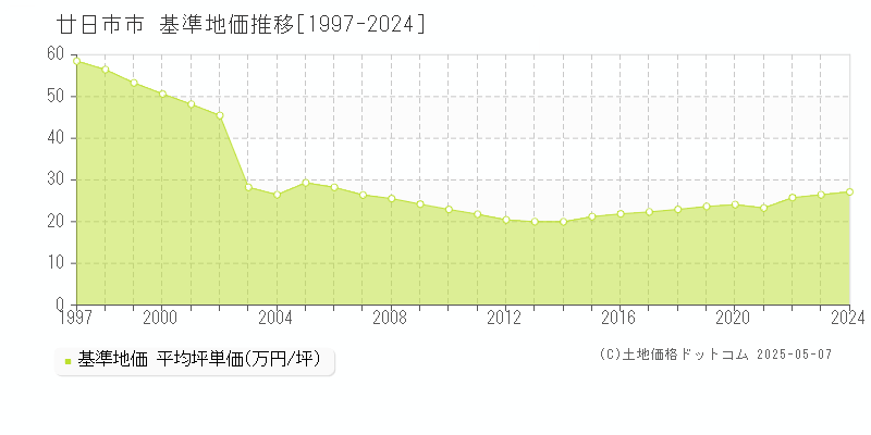 廿日市市全域の基準地価推移グラフ 