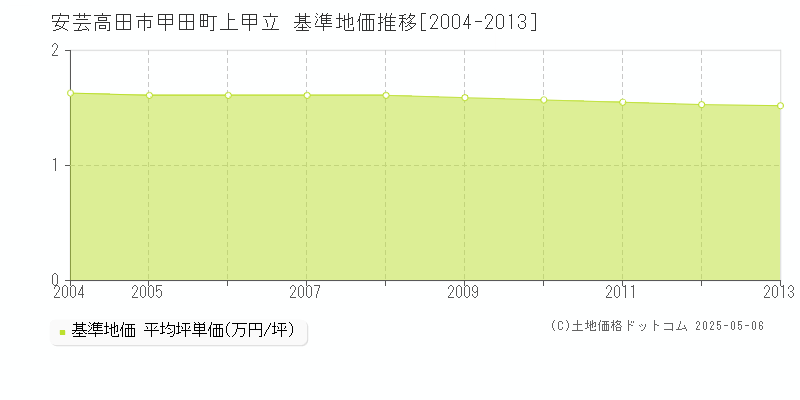 甲田町上甲立(安芸高田市)の基準地価推移グラフ(坪単価)[2004-2013年]
