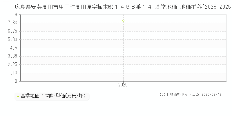 広島県安芸高田市甲田町高田原字植木畷１４６８番１４ 基準地価 地価推移[2025-2025]