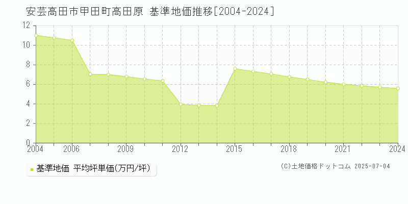 甲田町高田原(安芸高田市)の基準地価推移グラフ(坪単価)[2004-2024年]