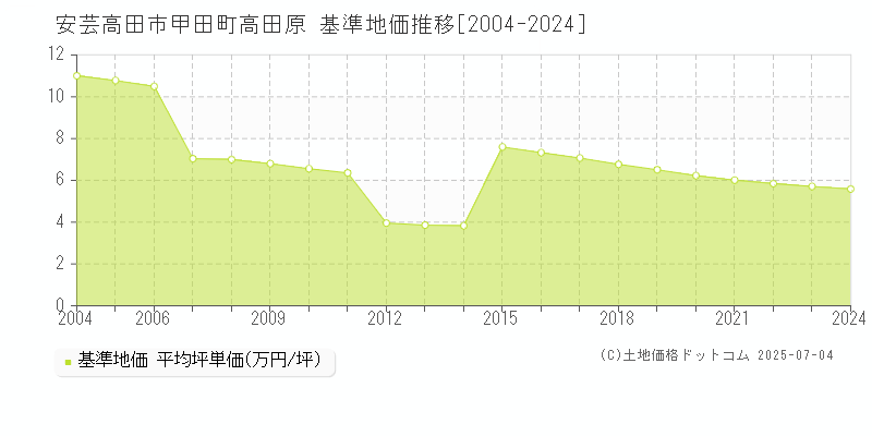 安芸高田市甲田町高田原の基準地価推移グラフ 