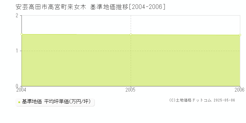 高宮町来女木(安芸高田市)の基準地価推移グラフ(坪単価)[2004-2006年]