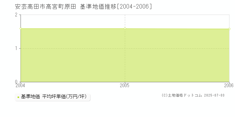 高宮町原田(安芸高田市)の基準地価推移グラフ(坪単価)[2004-2006年]