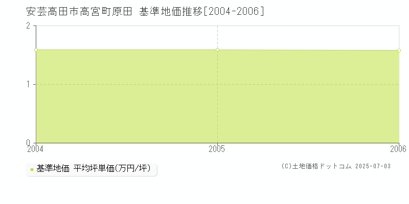 安芸高田市高宮町原田の基準地価推移グラフ 