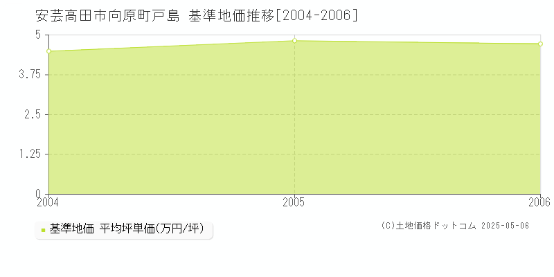 向原町戸島(安芸高田市)の基準地価推移グラフ(坪単価)[2004-2006年]