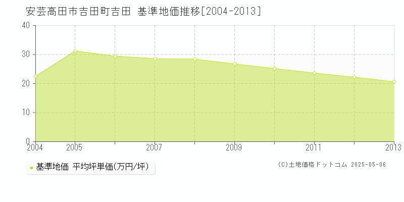 吉田町吉田(安芸高田市)の基準地価推移グラフ(坪単価)[2004-2013年]
