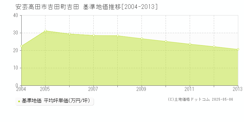 安芸高田市吉田町吉田の基準地価推移グラフ 