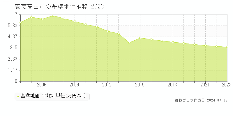 安芸高田市全域の基準地価推移グラフ 