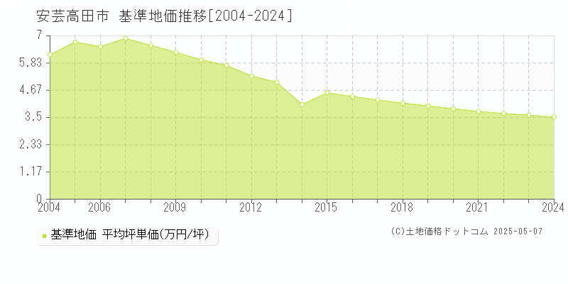 安芸高田市(広島県)の基準地価推移グラフ(坪単価)[2004-2024年]