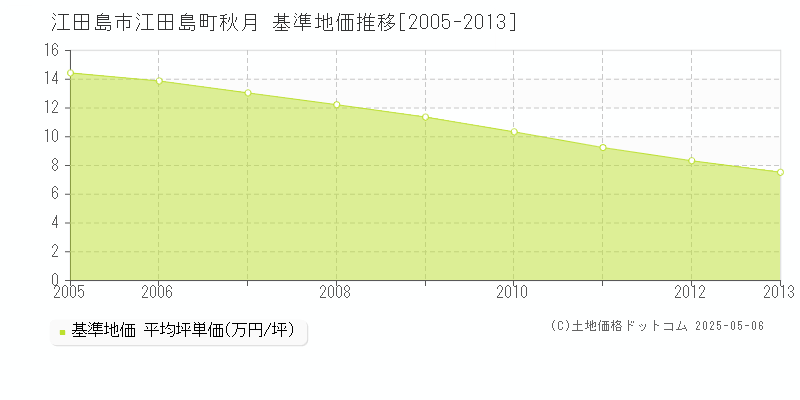 江田島市江田島町秋月の基準地価推移グラフ 