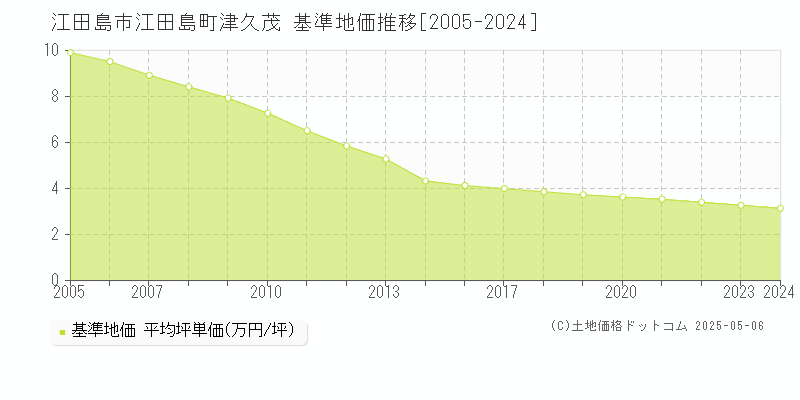 江田島町津久茂(江田島市)の基準地価推移グラフ(坪単価)[2005-2024年]