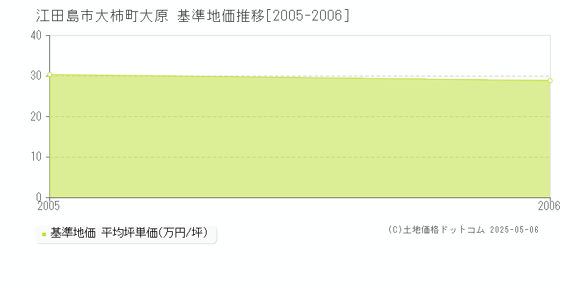 大柿町大原(江田島市)の基準地価推移グラフ(坪単価)[2005-2006年]
