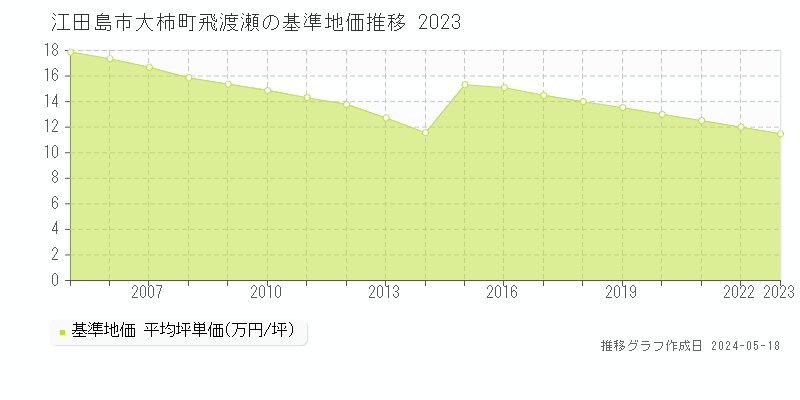 江田島市大柿町飛渡瀬の基準地価推移グラフ 