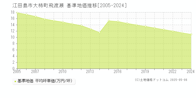 大柿町飛渡瀬(江田島市)の基準地価推移グラフ(坪単価)[2005-2024年]