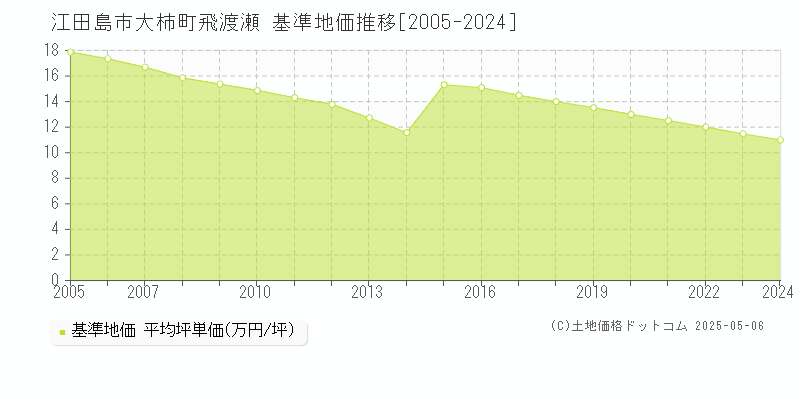 江田島市大柿町飛渡瀬の基準地価推移グラフ 