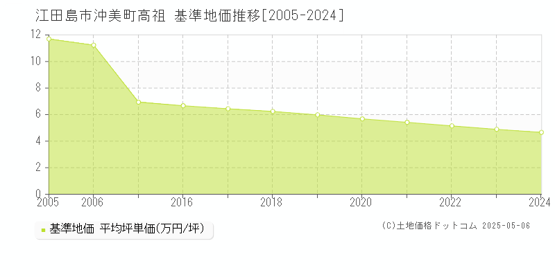 江田島市沖美町高祖の基準地価推移グラフ 