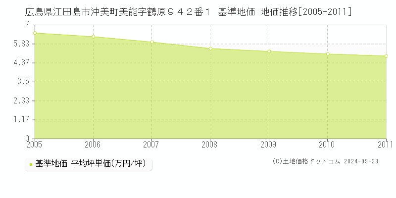 広島県江田島市沖美町美能字鶴原９４２番１ 基準地価 地価推移[2005-2011]
