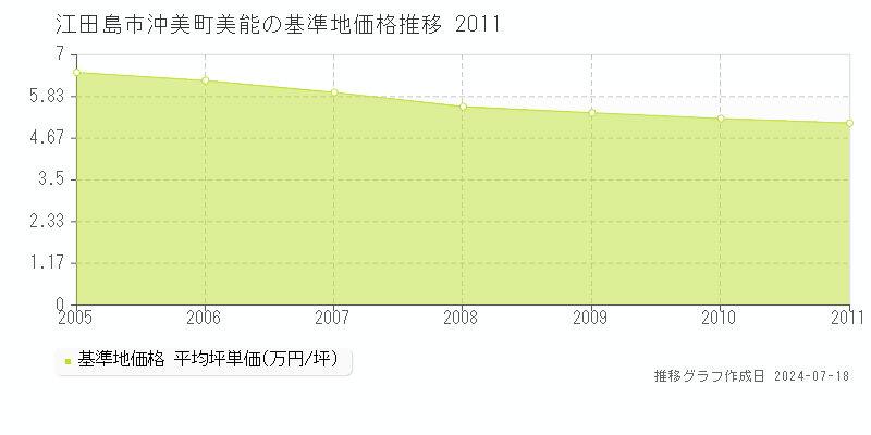 江田島市沖美町美能の基準地価推移グラフ 