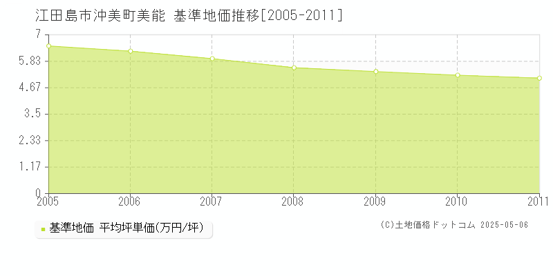 沖美町美能(江田島市)の基準地価推移グラフ(坪単価)[2005-2011年]