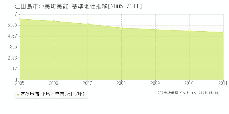 江田島市沖美町美能の基準地価推移グラフ 