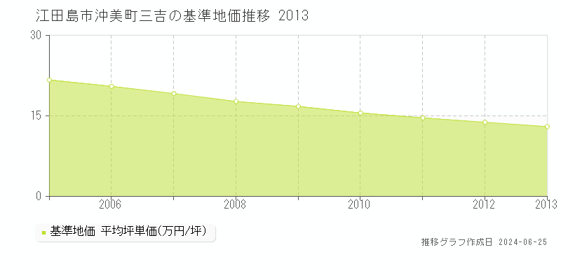 江田島市沖美町三吉の基準地価推移グラフ 