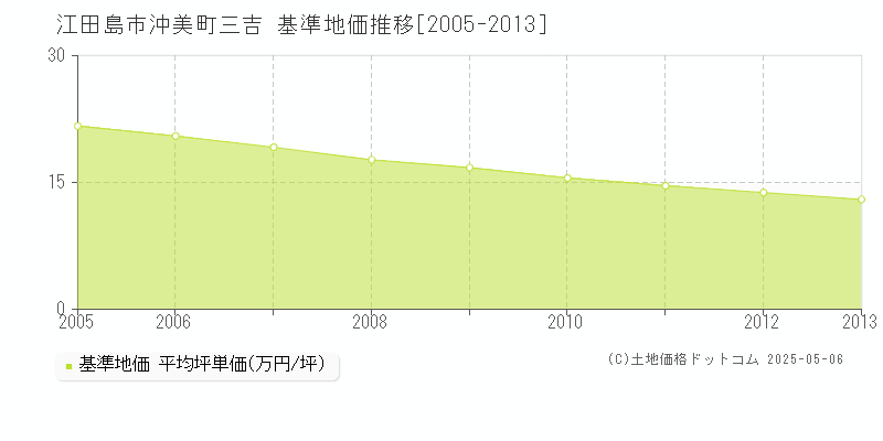 江田島市沖美町三吉の基準地価推移グラフ 