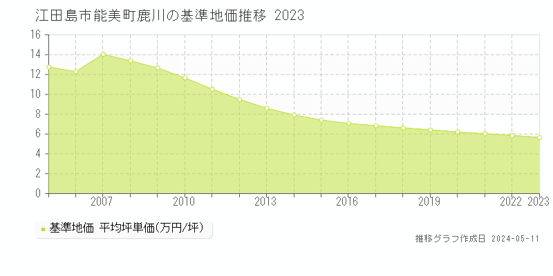 江田島市能美町鹿川の基準地価推移グラフ 