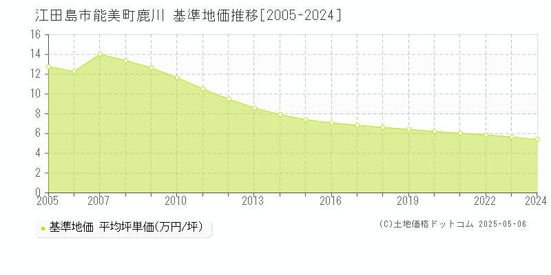 能美町鹿川(江田島市)の基準地価推移グラフ(坪単価)[2005-2024年]