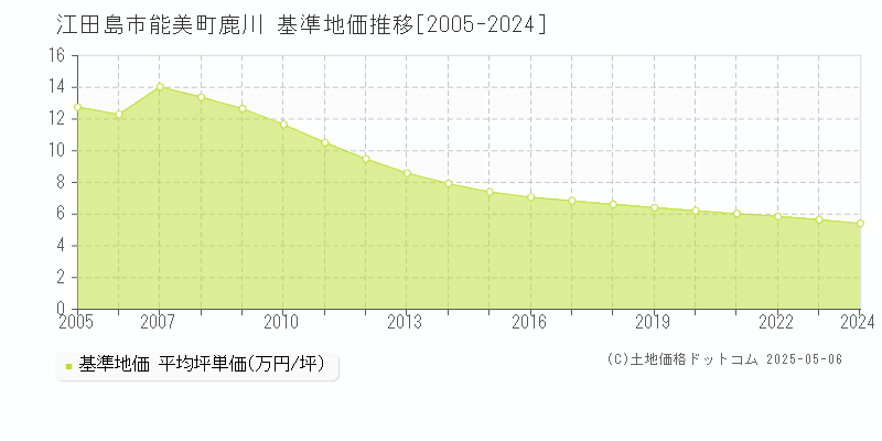 江田島市能美町鹿川の基準地価推移グラフ 