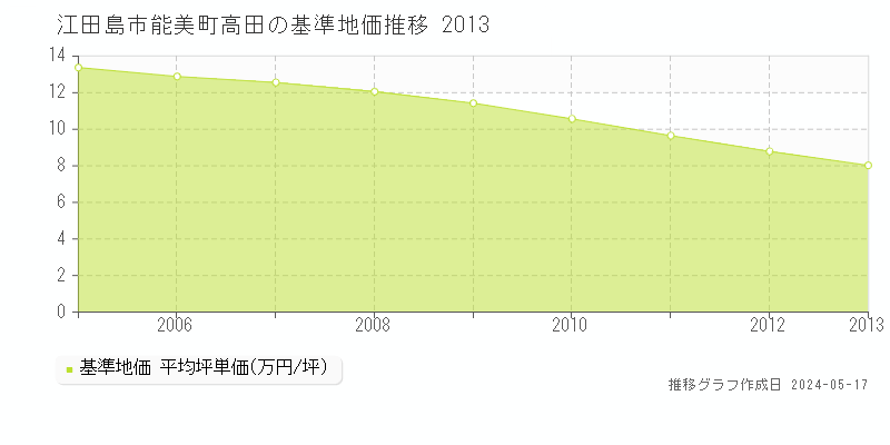 江田島市能美町高田の基準地価推移グラフ 