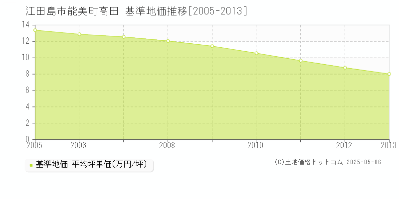 能美町高田(江田島市)の基準地価推移グラフ(坪単価)[2005-2013年]