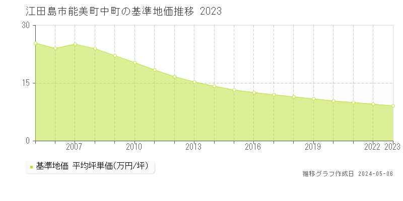江田島市能美町中町の基準地価推移グラフ 