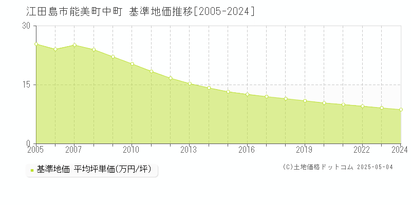 能美町中町(江田島市)の基準地価推移グラフ(坪単価)[2005-2024年]