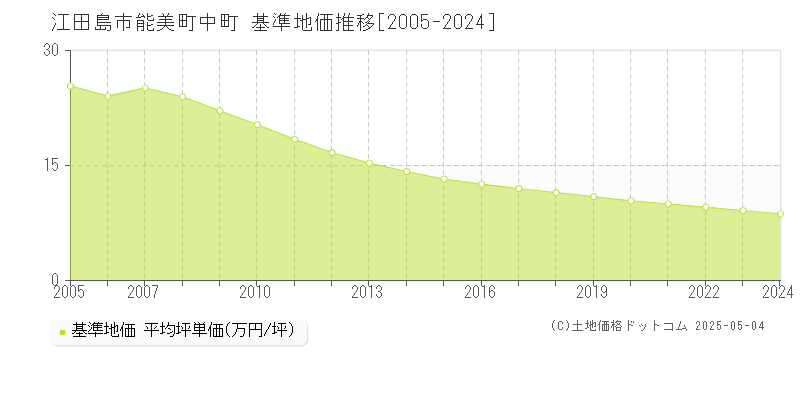 江田島市能美町中町の基準地価推移グラフ 