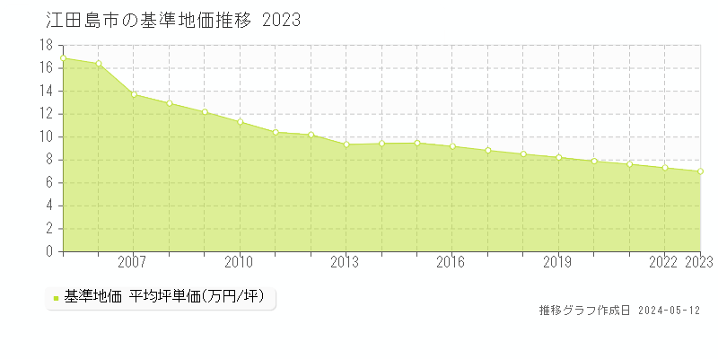 江田島市全域の基準地価推移グラフ 